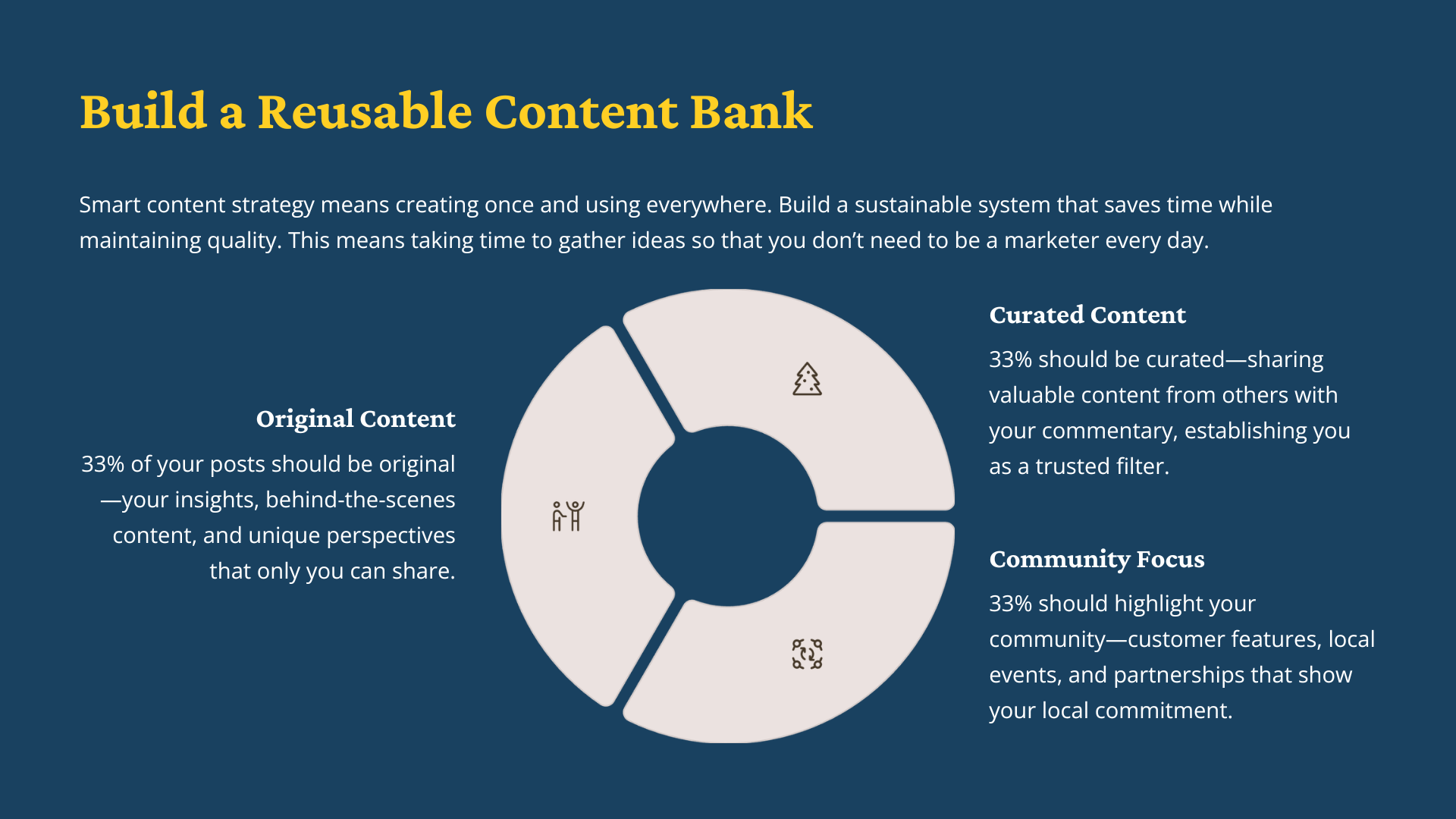 A dark blue infographic titled Build a Reusable Content Bank explains a strategy for content creation. A circular chart highlights three sections: Original Content, Curated Content, and Community Focus, each described with brief text.